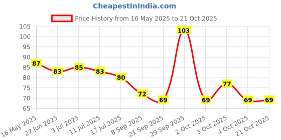 flipkart.com dtsm collection Girls Multicolor Coin Purse dtsm collection Price History Graph from 16 May 2025 to 20 Oct 2025