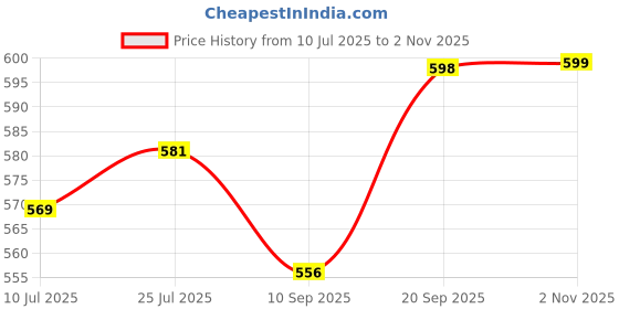 flipkart.com dtt KETTLE 1 LITRE Electric Kettle dtt Price History Graph from 10 Jul 2025 to 2 Nov 2025