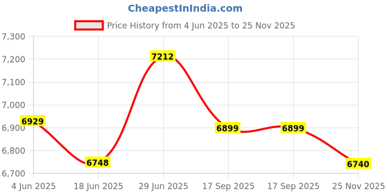 flipkart.com sowbaghya DTT4100 Wet Grinder sowbaghya Price History Graph from 4 Jun 2025 to 25 Nov 2025