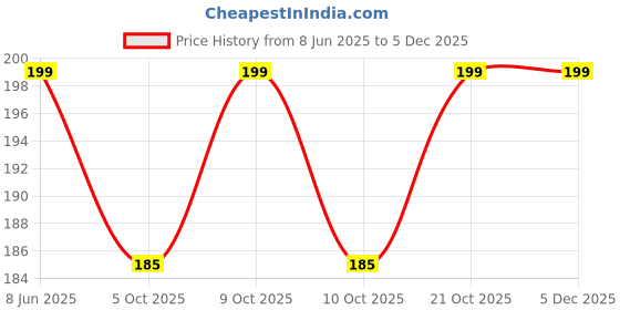 flipkart.com khilonaworld DTX Monster Telescopic Toy Double Sided Pull Back Car Toys for Kids khilonaworld Price History Graph from 8 Jun 2025 to 5 Dec 2025