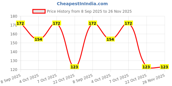 flipkart.com sbe DTX Monster Telescopic Toy Double Sided Pull Back Car Toys for Kids sbe Price History Graph from 8 Sep 2025 to 26 Nov 2025