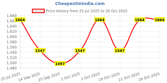 flipkart.com malav DTX-Multi12 Padded Cover Carry Bag with Shoulder Straps & Pockets Electronic Drum Bag malav Price History Graph from 25 Jul 2025 to 26 Oct 2025