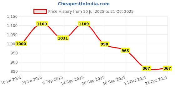 flipkart.com dunic DU Disc Brake Set 160MM R/F Disc Machine With Flage Pllate ,Lever & Cable Bicycle Brake Disk dunic Price History Graph from 10 Jul 2025 to 21 Oct 2025