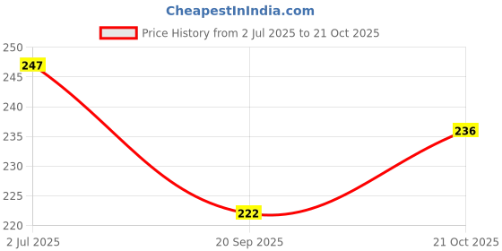 flipkart.com du style Men Casual, Evening, Formal, Party Black Genuine Leather Belt du style Price History Graph from 2 Jul 2025 to 21 Oct 2025