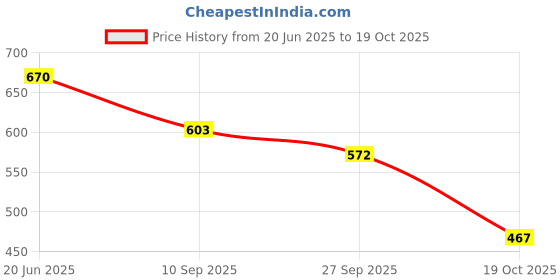 flipkart.com dua Women Red Potli dua Price History Graph from 20 Jun 2025 to 19 Oct 2025