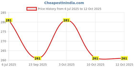 flipkart.com henonex Dual 12W Emergency Bulb Set LED Light for Power Failure 4 hrs Bulb Emergency Light henonex Price History Graph from 6 Jul 2025 to 12 Oct 2025