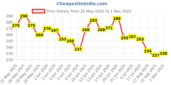 flipkart.com ekaaz Dual 6.35mm TS Mono Male to Dual RCA Male Audio Cable Double Angled TS Patch Cable ekaaz Price History Graph from 25 May 2025 to 1 Nov 2025