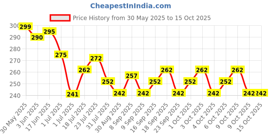 flipkart.com pro365 Dual Ab Roller for Abs Workouts Home Gym Abdominal Exercise Ab Exerciser pro365 Price History Graph from 30 May 2025 to 15 Oct 2025