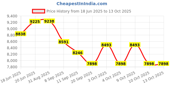 flipkart.com cosco fitness Dual action Air Bike with Movable Handle Bar for optimal cardio workout Spinner Exercise Bike cosco fitness Price History Graph from 18 Jun 2025 to 13 Oct 2025