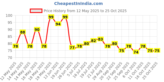 flipkart.com shopperskart Dual Action Hand Air Pump for Inflatables Balloons Balloon Pump shopperskart Price History Graph from 12 May 2025 to 25 Oct 2025