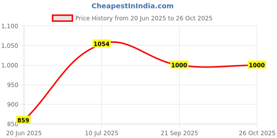 flipkart.com breewell Dual Barrel High Pressure Air Foot pump for Car, Motorcycle, Bicycle, Inflatable Furniture, Balloon Pump breewell Price History Graph from 20 Jun 2025 to 25 Oct 2025