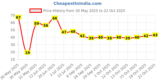 flipkart.com sugar pop Dual Barrel Makeup Pencil Sharpener sugar pop Price History Graph from 30 May 2025 to 18 Oct 2025