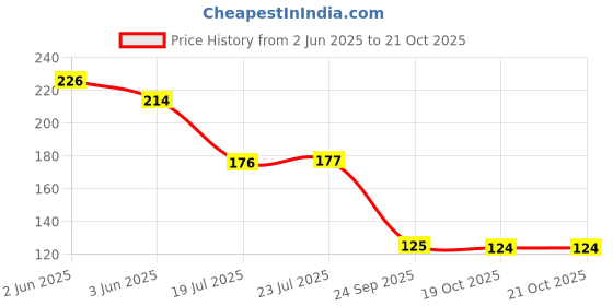 flipkart.com triton Dual Barrel Makeup Pencil Sharpener triton Price History Graph from 2 Jun 2025 to 19 Oct 2025