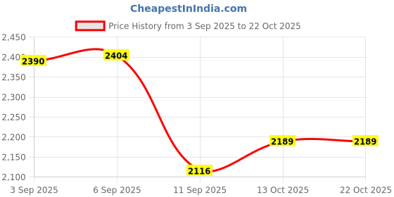 flipkart.com wellberg Dual Coil Electric Hot Plate | 2 Burner Stove for Home, Hostels, Camping & More Electric Cooking Heater wellberg Price History Graph from 3 Sep 2025 to 22 Oct 2025