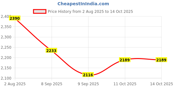 flipkart.com wellberg Dual Coil Hot Plate for Cooking | Strong Build Quality | Safe and Easy to Clean Electric Cooking Heater wellberg Price History Graph from 2 Aug 2025 to 14 Oct 2025