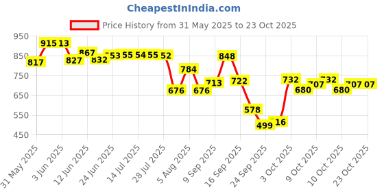 flipkart.com bge DUAL COLOR 12 INCH WHEEL COVERS Wheel Cover For Maruti Alto, Alto 800, Alto 800 LXI bge Price History Graph from 31 May 2025 to 23 Oct 2025