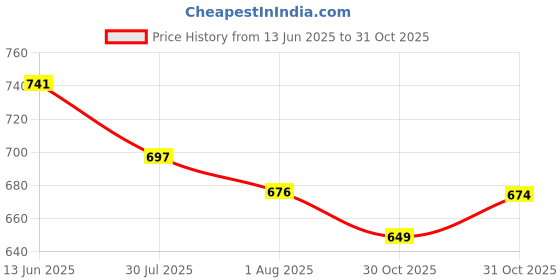flipkart.com bikebloom Dual Color White Amber Driving Auxiliary Pod Light Fog Lamp Motorbike LED (20 V, 12 W) bikebloom Price History Graph from 13 Jun 2025 to 31 Oct 2025