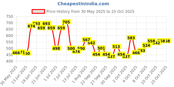 flipkart.com flylite DUAL DELIGHT 2 Pc YOGA MAT COMBO Red, Purple 4 mm Yoga Mat flylite Price History Graph from 30 May 2025 to 25 Oct 2025