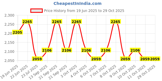 flipkart.com universal trades Dual Disco Ball universal trades Price History Graph from 19 Jun 2025 to 29 Oct 2025