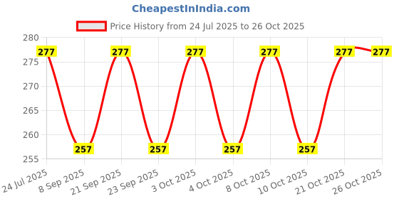 flipkart.com moozmob Dual Disco Ball moozmob Price History Graph from 24 Jul 2025 to 26 Oct 2025