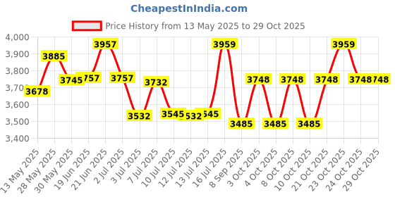 flipkart.com universal trades Dual Disco Ball universal trades Price History Graph from 13 May 2025 to 29 Oct 2025