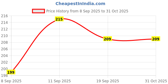 flipkart.com autouniverse Dual Disco Ball autouniverse Price History Graph from 8 Sep 2025 to 30 Oct 2025