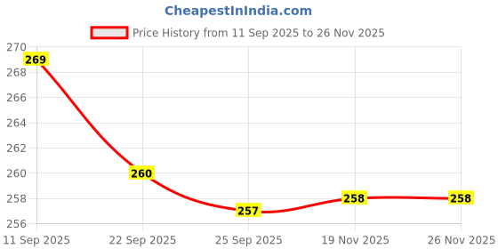 flipkart.com vsj enterprises Dual Disco Ball vsj enterprises Price History Graph from 11 Sep 2025 to 25 Nov 2025