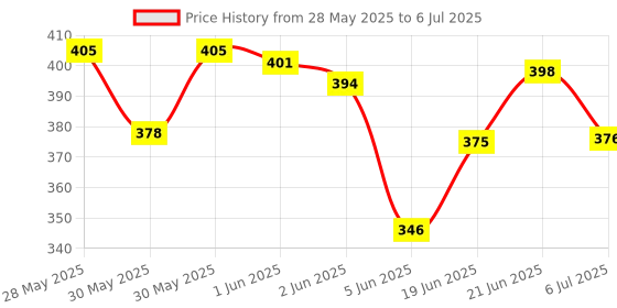 flipkart.com villy Dual Double Display with Pen Stand -CT-2000 BasicCalculator villy Price History Graph from 28 May 2025 to 6 Jul 2025