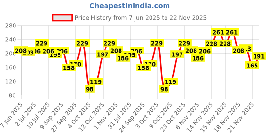 flipkart.com 1st step Dual Ended BPA free Silicone Spoon Set- Silicone 1st step Price History Graph from 7 Jun 2025 to 22 Nov 2025