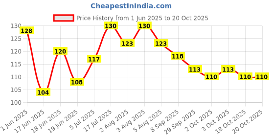 flipkart.com nailwind Dual-Ended Poly gel Nail Brush & Picker, 2 in 1 Designs Poly gel Nail Brushes nailwind Price History Graph from 1 Jun 2025 to 20 Oct 2025
