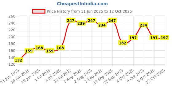 flipkart.com 1st step Dual Ended Soft Silicone Tip BPA Free Baby Feeding Spoon Set Pack of 2- Silicone, Polypropylene 1st step Price History Graph from 11 Jun 2025 to 12 Oct 2025