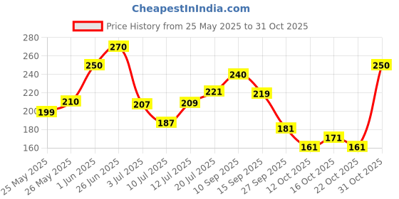 flipkart.com fashion colour DUAL EYEBROW POWDER SHADE 02 8 g fashion colour Price History Graph from 25 May 2025 to 31 Oct 2025