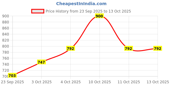 flipkart.com teamb Dual Flame Inferno Windproof Jet & Classic Flame Lighter, Refillable , Portable Silver lighter Pocket Lighter teamb Price History Graph from 23 Sep 2025 to 13 Oct 2025