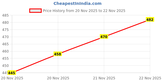 flipkart.com asraw Dual Flame Lighter - Soft Flame and WIndproof Jet Flame - Cigarette Lighter Pocket Lighter asraw Price History Graph from 20 Nov 2025 to 22 Nov 2025