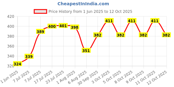 flipkart.com parryware Dual Flush 48 mm Knob Button for Single Piece Closets|Round PE Flush Knob Flush Tank Lever parryware Price History Graph from 1 Jun 2025 to 12 Oct 2025