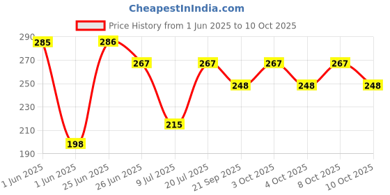 flipkart.com clay plus Dual Flush Knob Button for One-Piece Commode | 58 mm Round Flush Tank Lever clay plus Price History Graph from 1 Jun 2025 to 9 Oct 2025