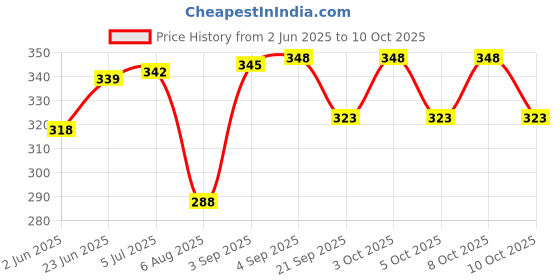 flipkart.com parryware Dual Flush Knob Button for Single Piece Closets | 58 mm Round PE Flush Tank Lever parryware Price History Graph from 2 Jun 2025 to 10 Oct 2025