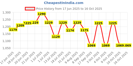 flipkart.com plantex Dual Flush Plate for Toilet/Flush Plate/Mechanical Dual-Flush Plate/Water-Saving Flush Tank Lever plantex Price History Graph from 17 Jun 2025 to 16 Oct 2025