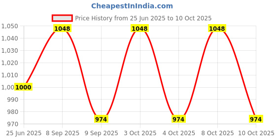 flipkart.com elegant casa Dual Flush Push Button Medium Size -15MM Flush Tank Lever elegant casa Price History Graph from 25 Jun 2025 to 9 Oct 2025