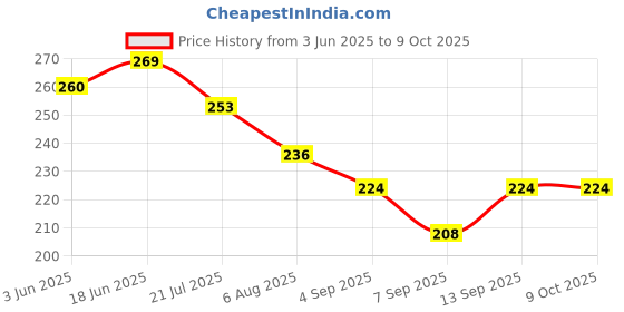 flipkart.com reioent Dual Flush Push Button Toilet Water Tank Flushing Flush Tank Lever reioent Price History Graph from 3 Jun 2025 to 9 Oct 2025