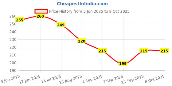 flipkart.com reioent Dual Flush Push Button Toilet Water Tank Flushing Replaceable Round Button 58mm Flush Tank Lever reioent Price History Graph from 3 Jun 2025 to 8 Oct 2025