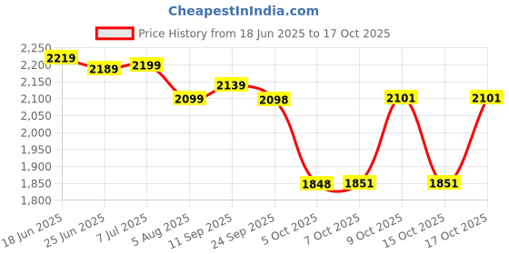 flipkart.com plantex Dual Folding Towel Rack/Holder/Towel Stand/Hanger/Towel Bar for Bathroom Silver - Chrome Towel Holder plantex Price History Graph from 18 Jun 2025 to 17 Oct 2025