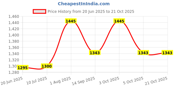 flipkart.com mid light Dual Function Air Pump for Balloons Balloon Pump mid light Price History Graph from 20 Jun 2025 to 21 Oct 2025