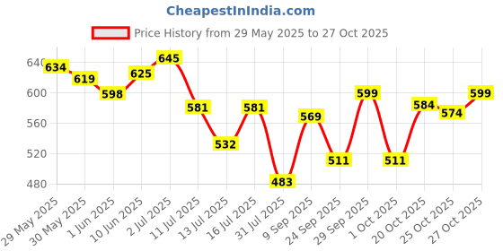 flipkart.com frido Dual Gel Insoles, Extra Comfort & Support, Trim-to-fit, Made in India (8-13 UK) Foot Support frido Price History Graph from 29 May 2025 to 27 Oct 2025