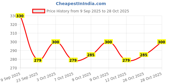 flipkart.com drange Dual Gum Shield Pack of 2 Mouth Guard drange Price History Graph from 9 Sep 2025 to 28 Oct 2025