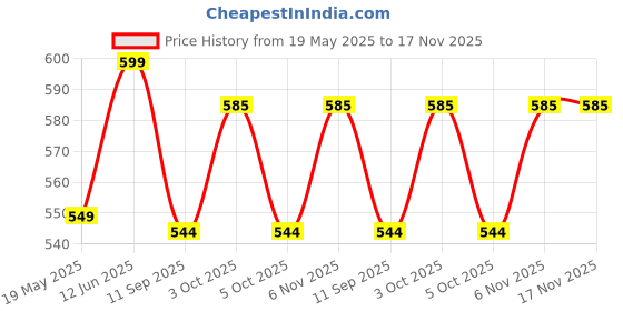 flipkart.com vahissh life inc Dual Head Lamp Relay, Wire with Socket Combo vahissh life inc Price History Graph from 19 May 2025 to 16 Nov 2025