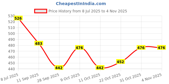 flipkart.com ovicart Dual Headlight 600w Relay with Wire (12V), 50A Vehical HID Kit ovicart Price History Graph from 8 Jul 2025 to 31 Oct 2025
