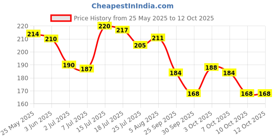 flipkart.com shryoan Dual Kajal with Sharpener| Smudge Proof, Rich Color Payoff & Waterproof Kajal shryoan Price History Graph from 25 May 2025 to 12 Oct 2025