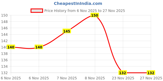 flipkart.com be organic Dual Lily Oil Treated Pure Kacchi Neem Wood Comb be organic Price History Graph from 6 Nov 2025 to 27 Nov 2025