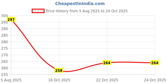 flipkart.com houseofcommon Dual Micro USB 3.7v to 5V 2A Power Bank DIY 18650 LiPo Charger Electronic Components Electronic Hobby Kit houseofcommon Price History Graph from 5 Aug 2025 to 22 Oct 2025